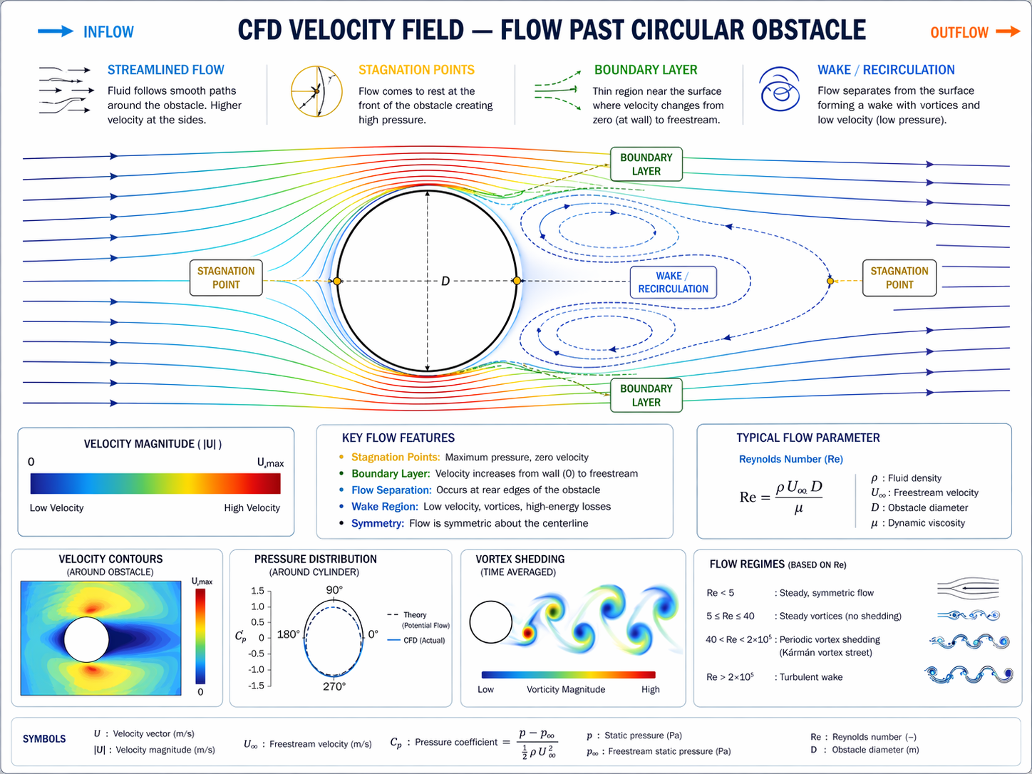 CFD velocity field — flow simulation